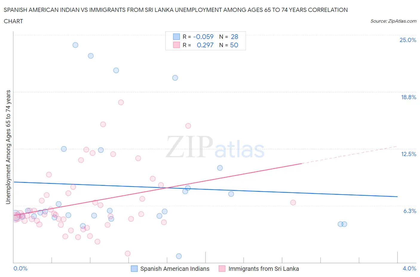 Spanish American Indian vs Immigrants from Sri Lanka Unemployment Among Ages 65 to 74 years