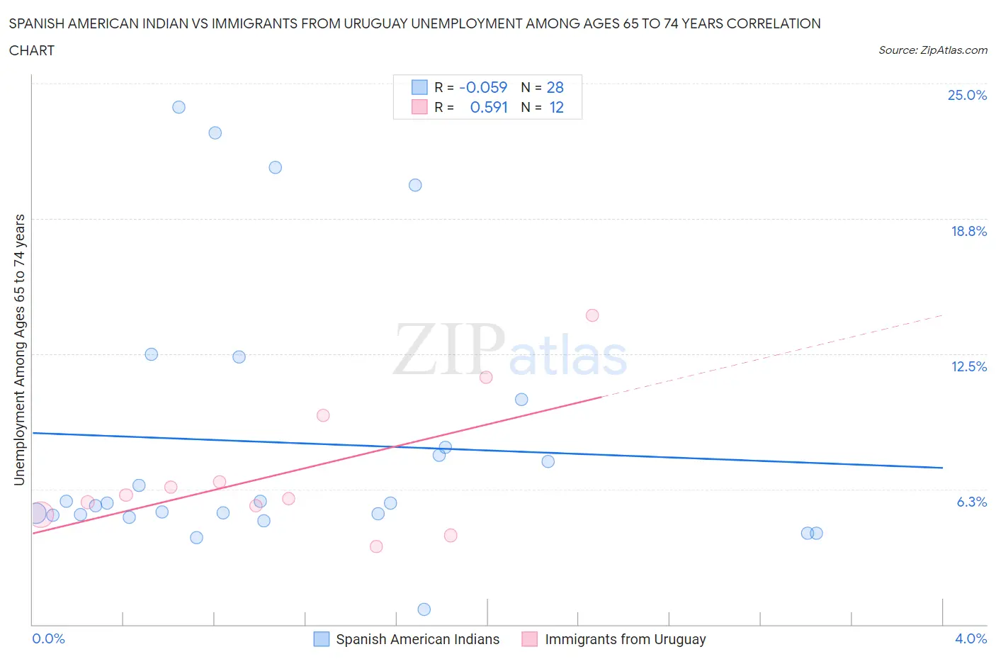 Spanish American Indian vs Immigrants from Uruguay Unemployment Among Ages 65 to 74 years