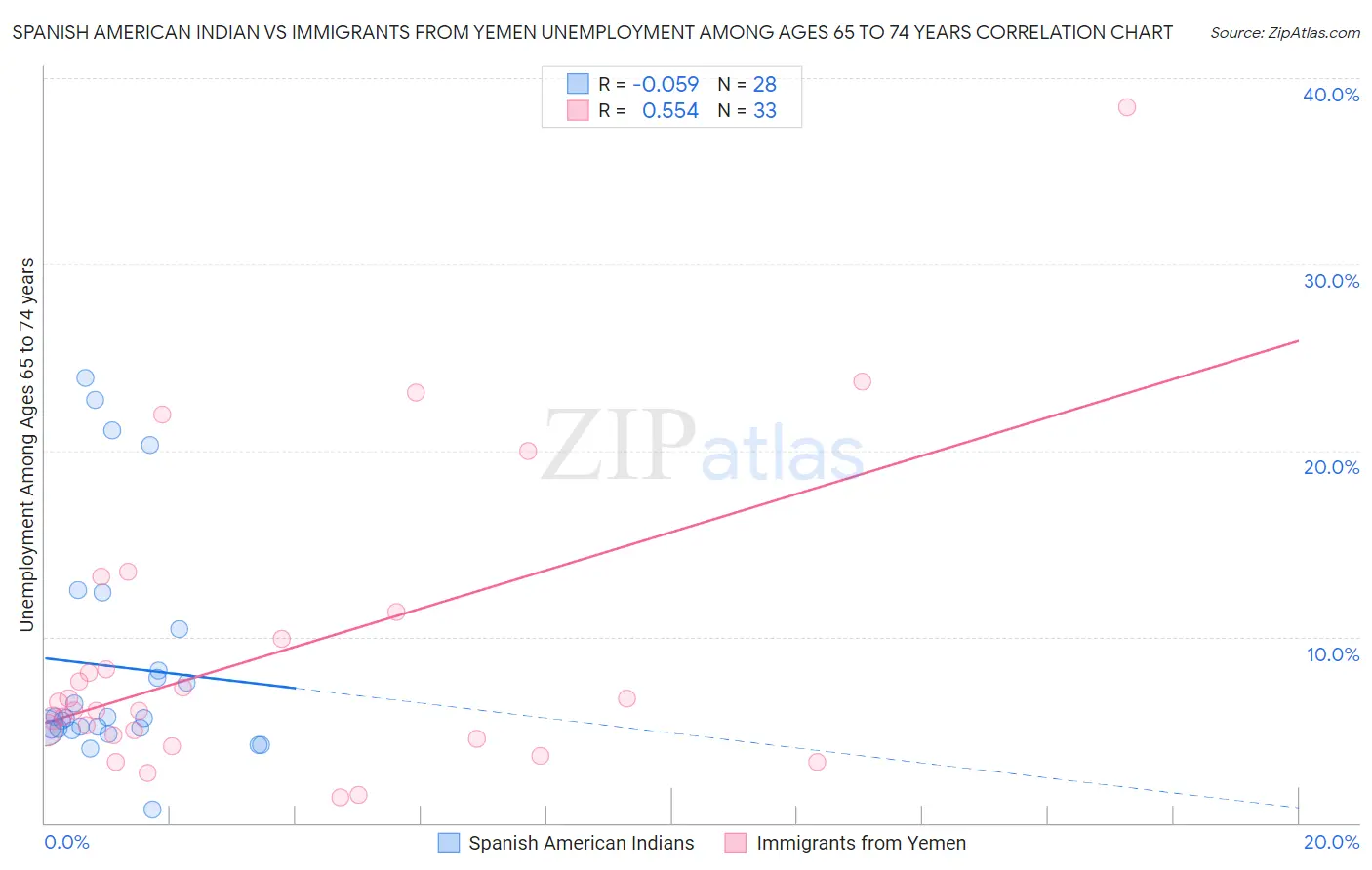 Spanish American Indian vs Immigrants from Yemen Unemployment Among Ages 65 to 74 years