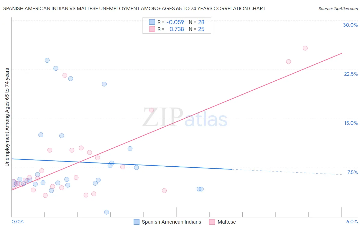 Spanish American Indian vs Maltese Unemployment Among Ages 65 to 74 years