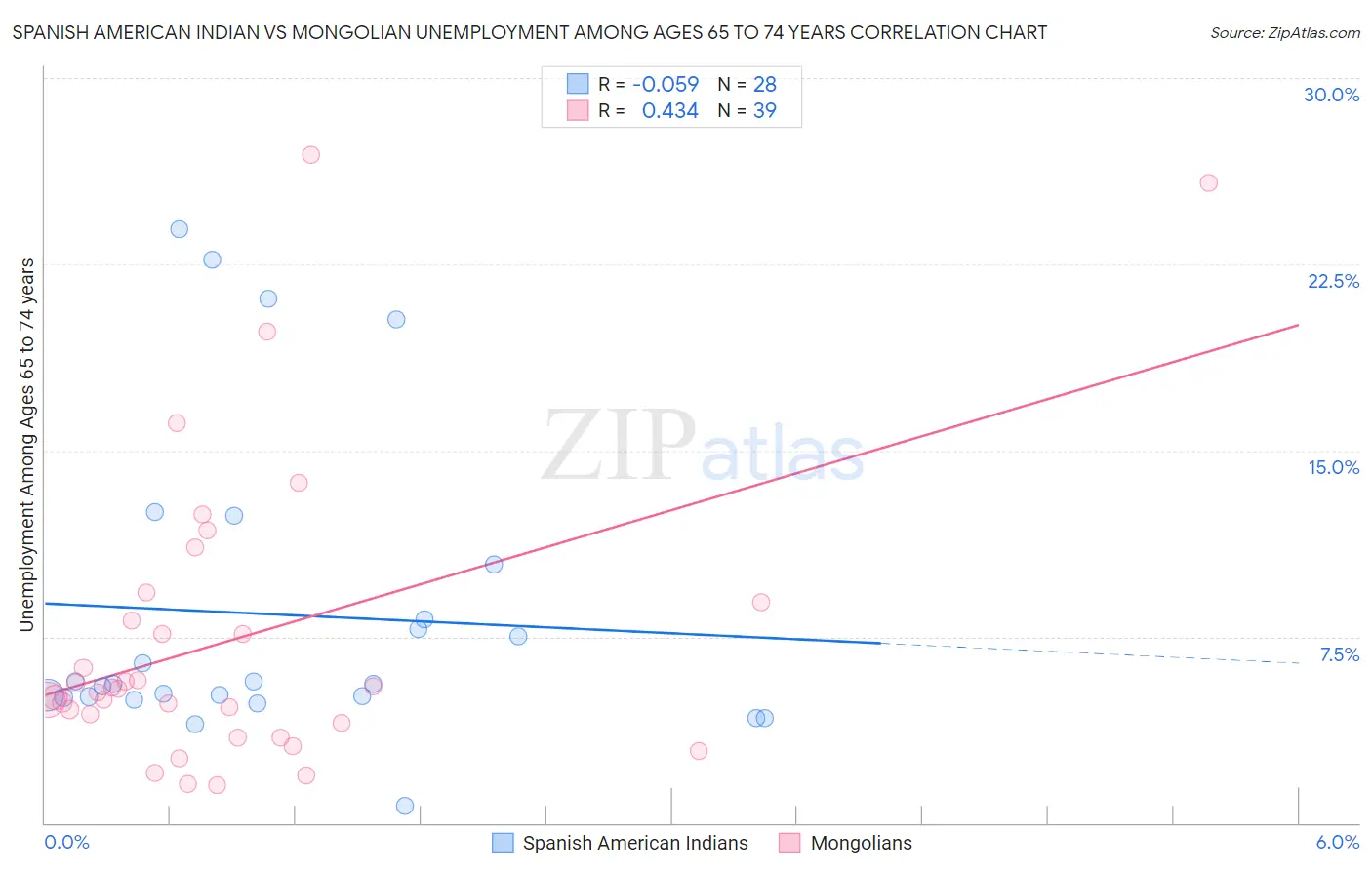 Spanish American Indian vs Mongolian Unemployment Among Ages 65 to 74 years