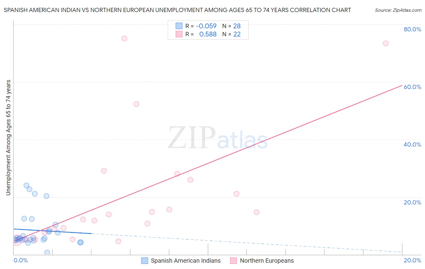 Spanish American Indian vs Northern European Unemployment Among Ages 65 to 74 years