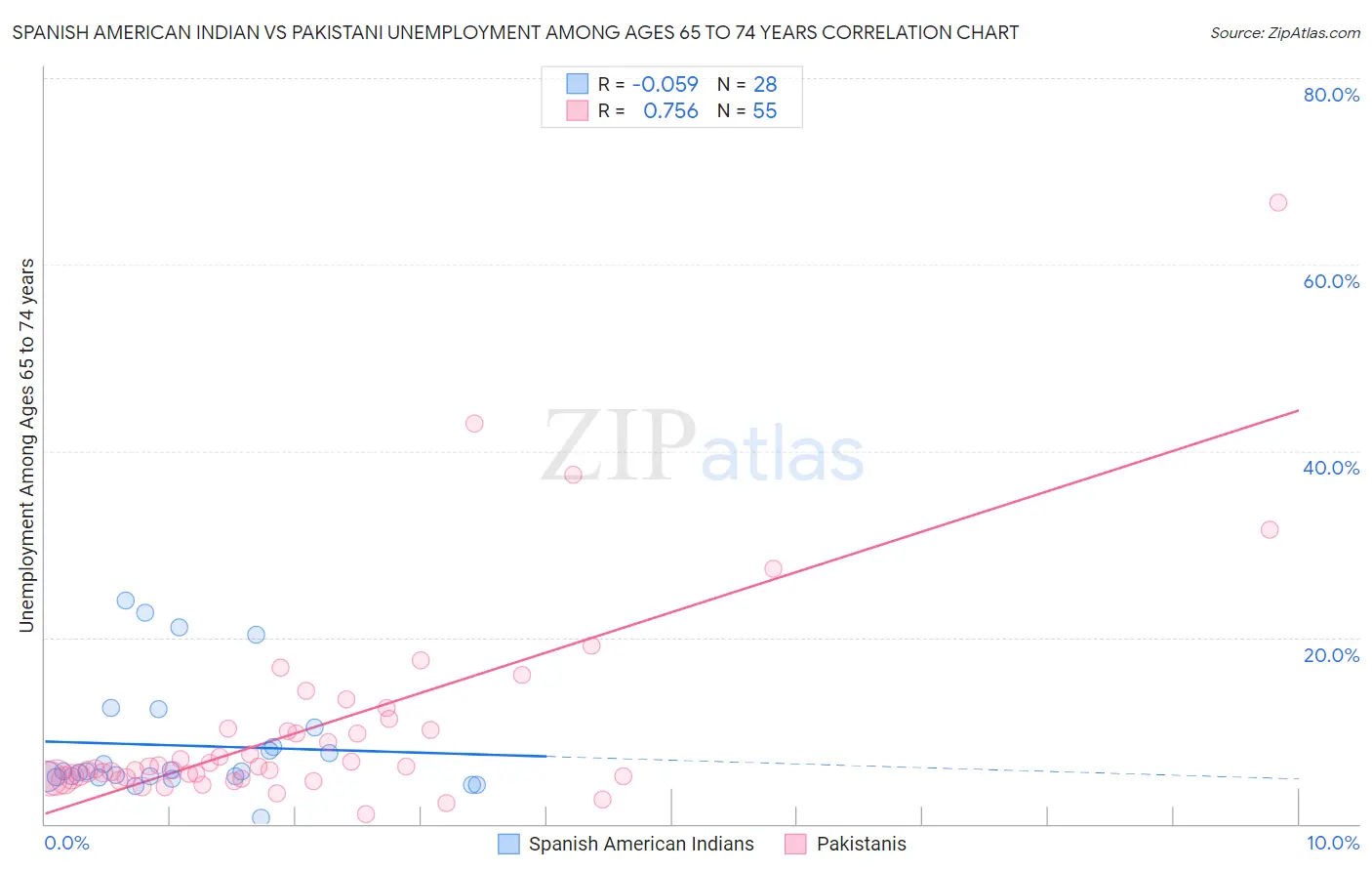 Spanish American Indian vs Pakistani Unemployment Among Ages 65 to 74 years