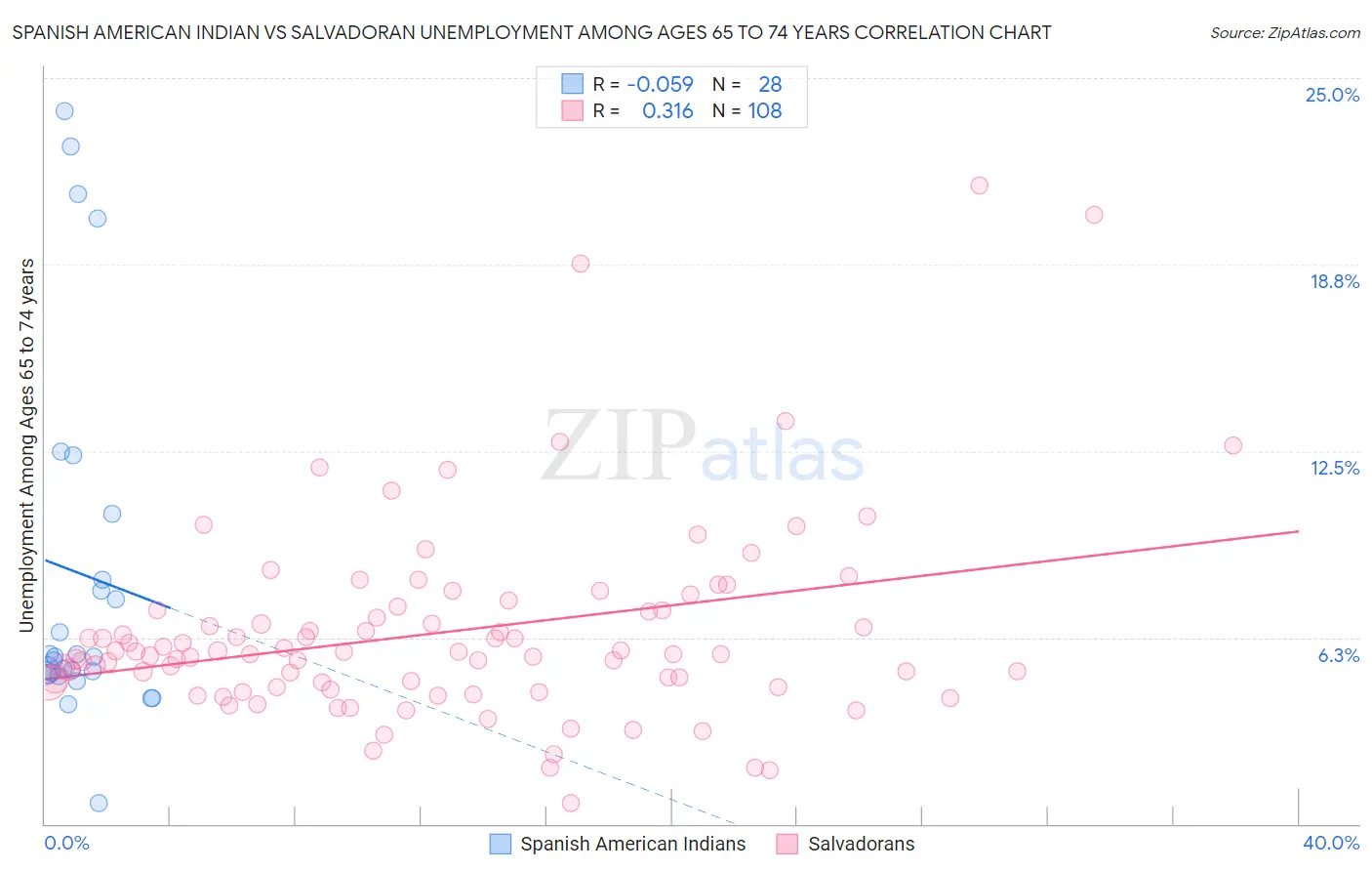 Spanish American Indian vs Salvadoran Unemployment Among Ages 65 to 74 years