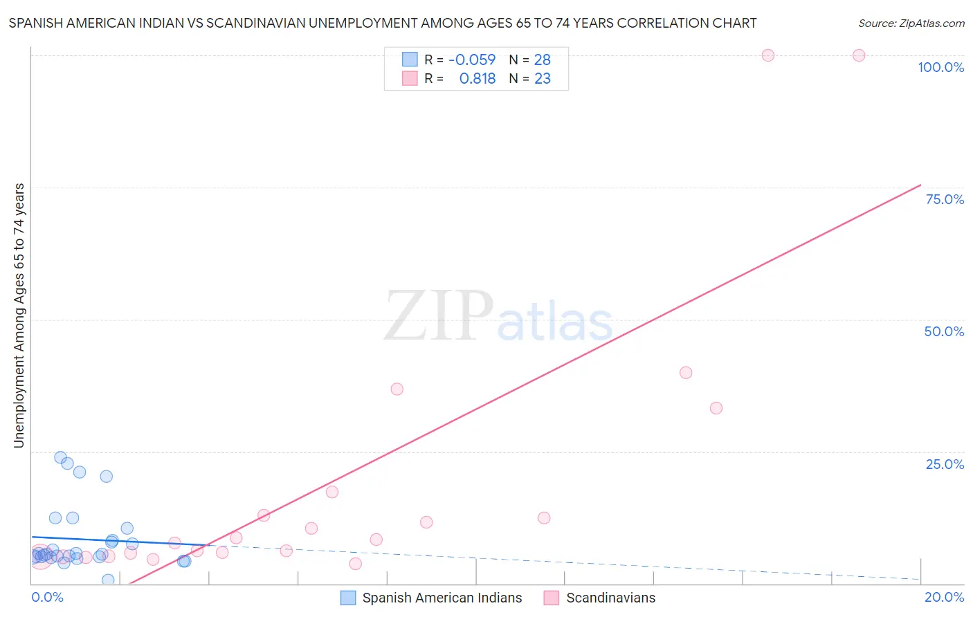 Spanish American Indian vs Scandinavian Unemployment Among Ages 65 to 74 years