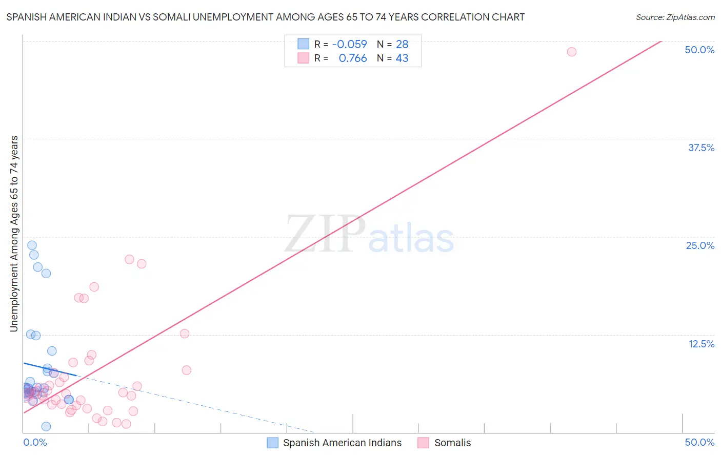 Spanish American Indian vs Somali Unemployment Among Ages 65 to 74 years