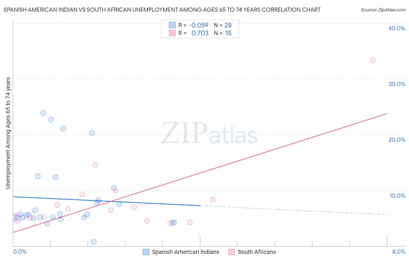 Spanish American Indian vs South African Unemployment Among Ages 65 to 74 years