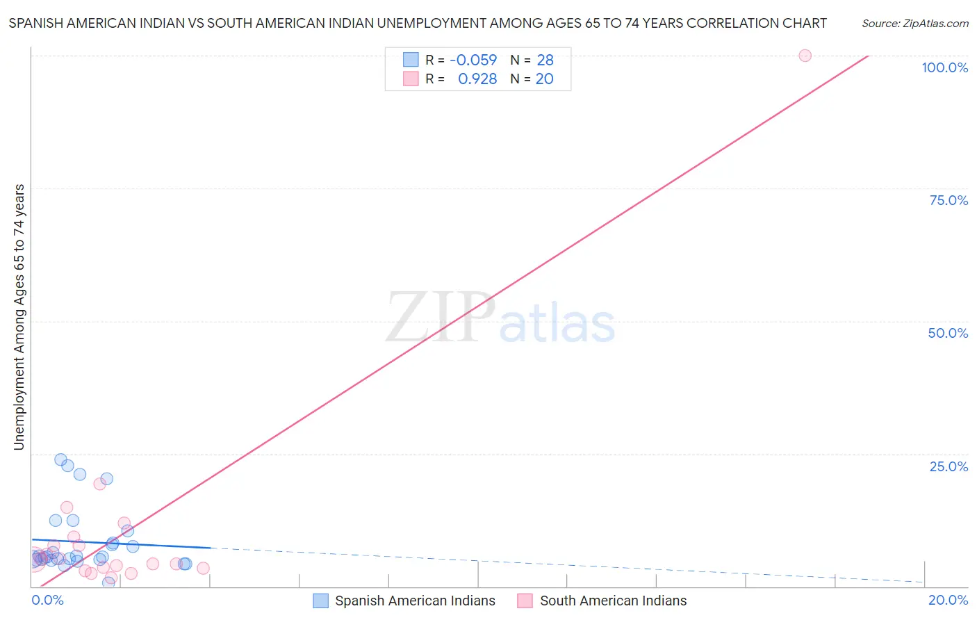 Spanish American Indian vs South American Indian Unemployment Among Ages 65 to 74 years