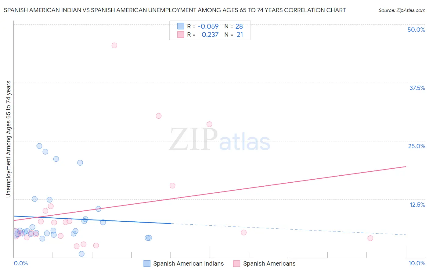 Spanish American Indian vs Spanish American Unemployment Among Ages 65 to 74 years