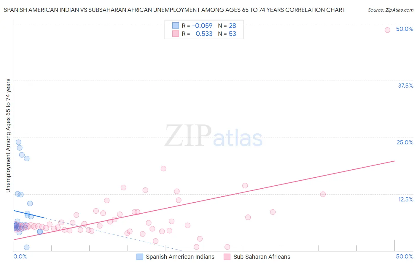 Spanish American Indian vs Subsaharan African Unemployment Among Ages 65 to 74 years