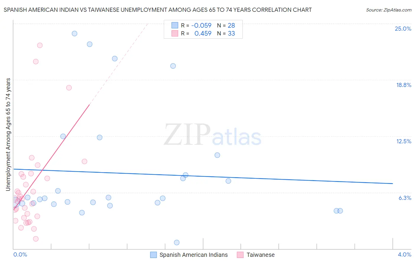 Spanish American Indian vs Taiwanese Unemployment Among Ages 65 to 74 years