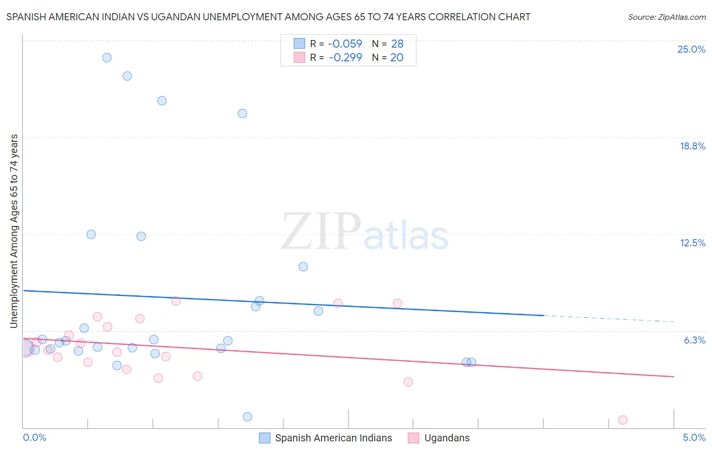 Spanish American Indian vs Ugandan Unemployment Among Ages 65 to 74 years