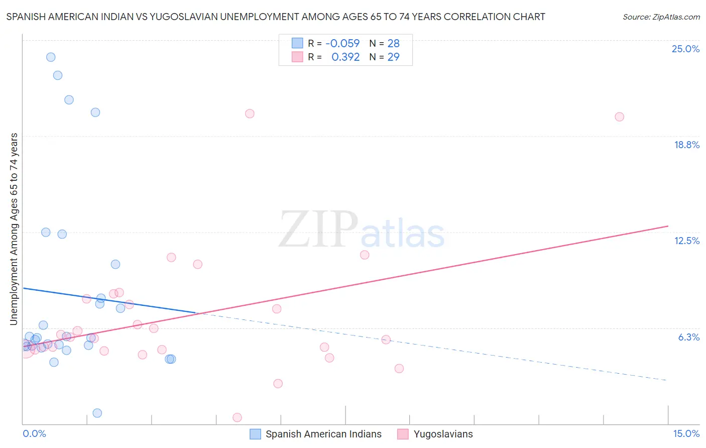 Spanish American Indian vs Yugoslavian Unemployment Among Ages 65 to 74 years