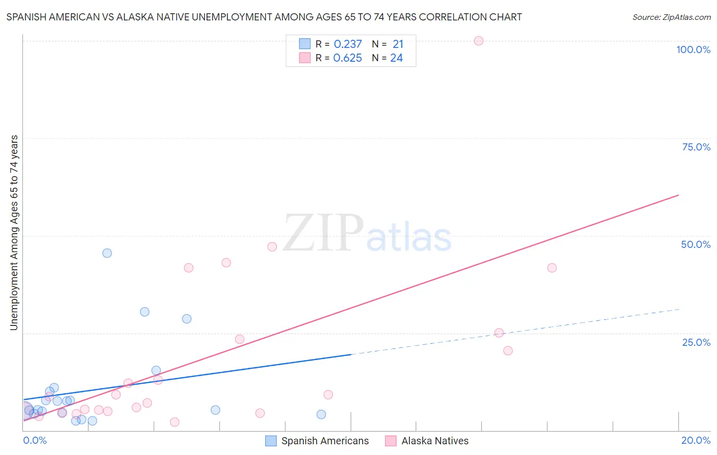 Spanish American vs Alaska Native Unemployment Among Ages 65 to 74 years