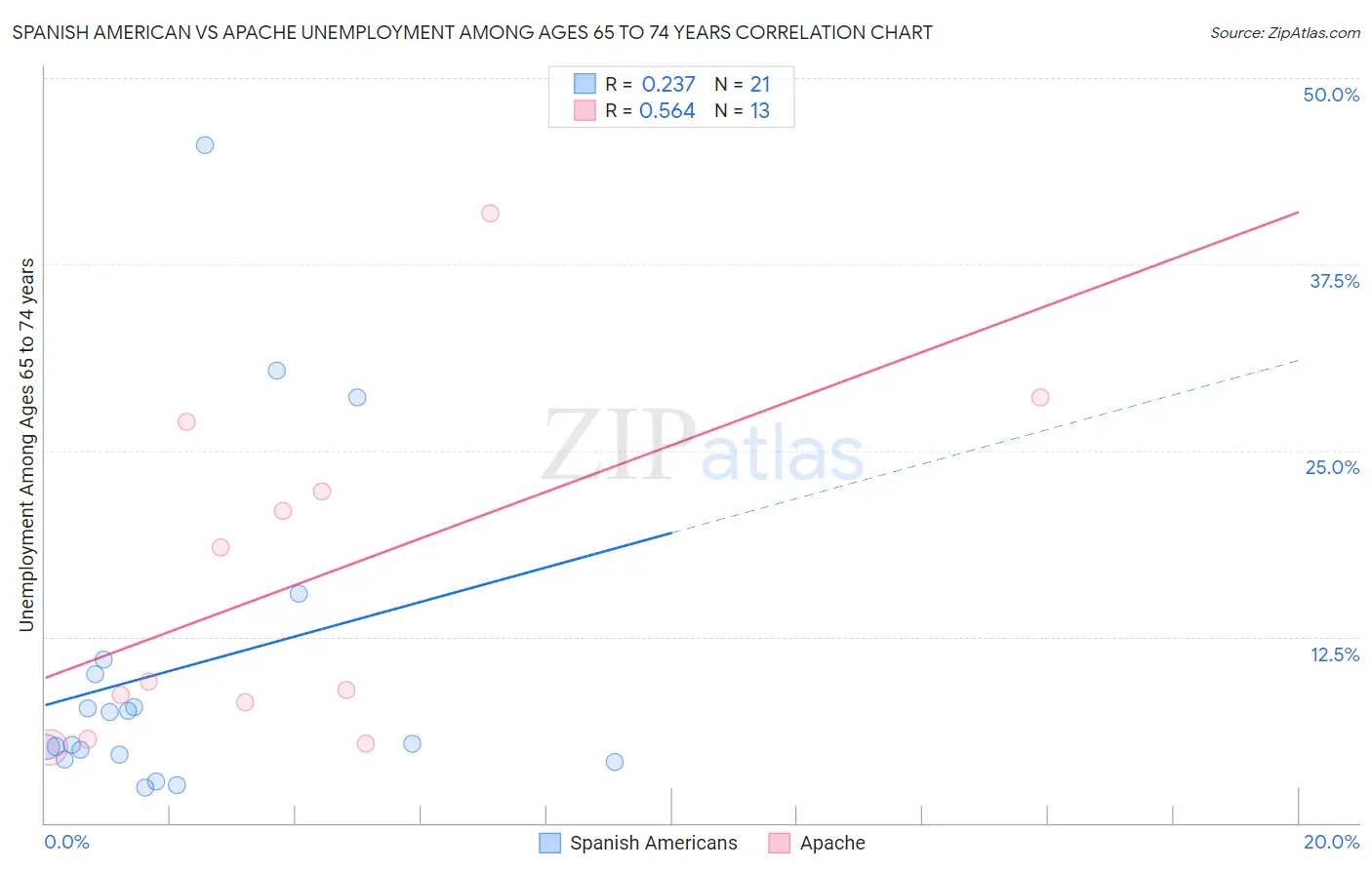 Spanish American vs Apache Unemployment Among Ages 65 to 74 years