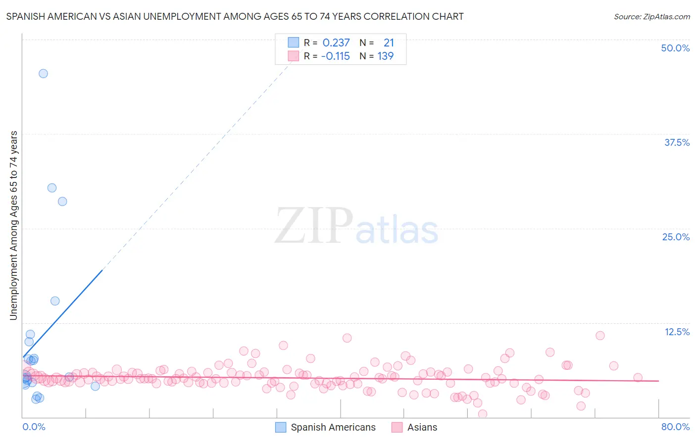 Spanish American vs Asian Unemployment Among Ages 65 to 74 years