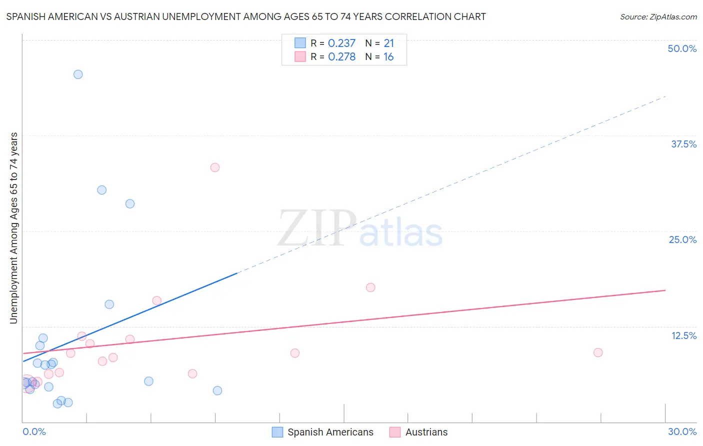 Spanish American vs Austrian Unemployment Among Ages 65 to 74 years