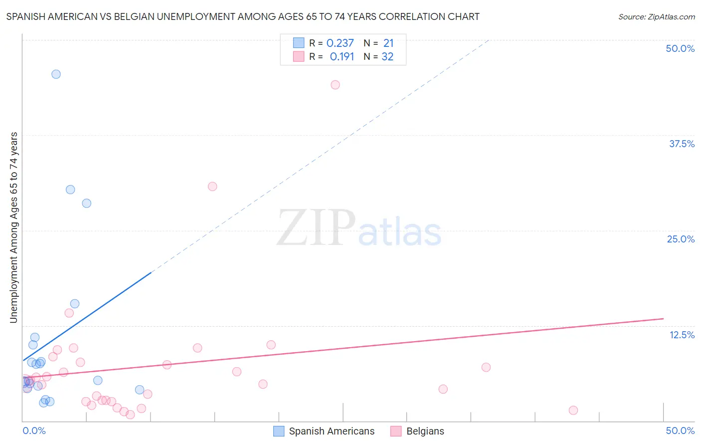 Spanish American vs Belgian Unemployment Among Ages 65 to 74 years