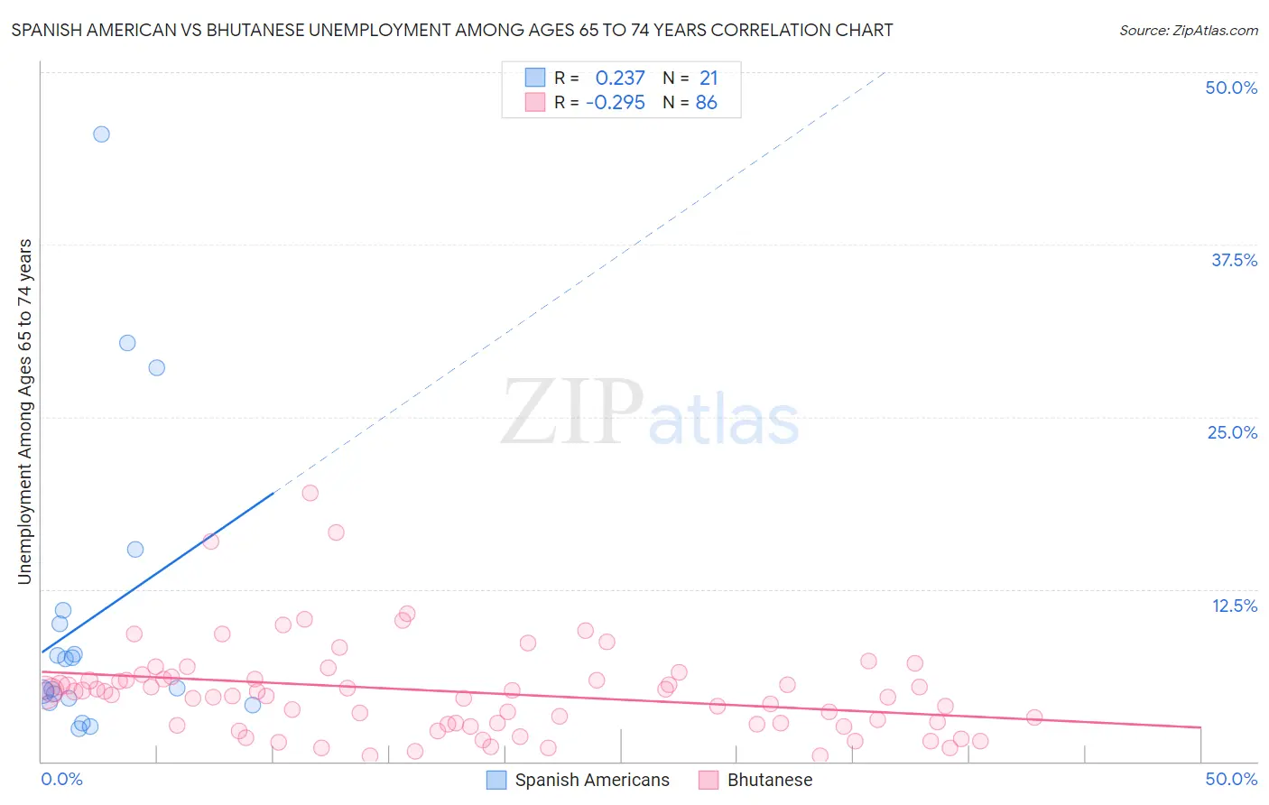 Spanish American vs Bhutanese Unemployment Among Ages 65 to 74 years