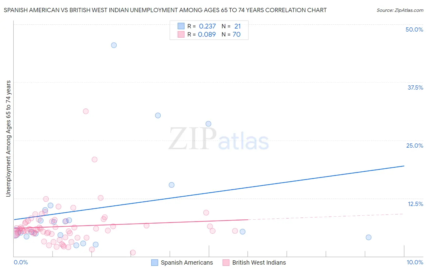 Spanish American vs British West Indian Unemployment Among Ages 65 to 74 years