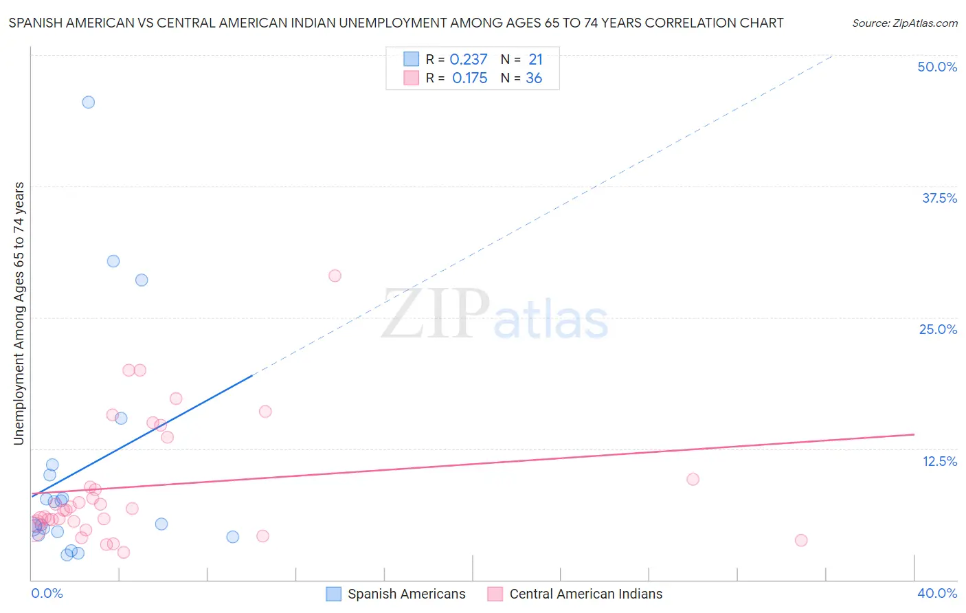Spanish American vs Central American Indian Unemployment Among Ages 65 to 74 years