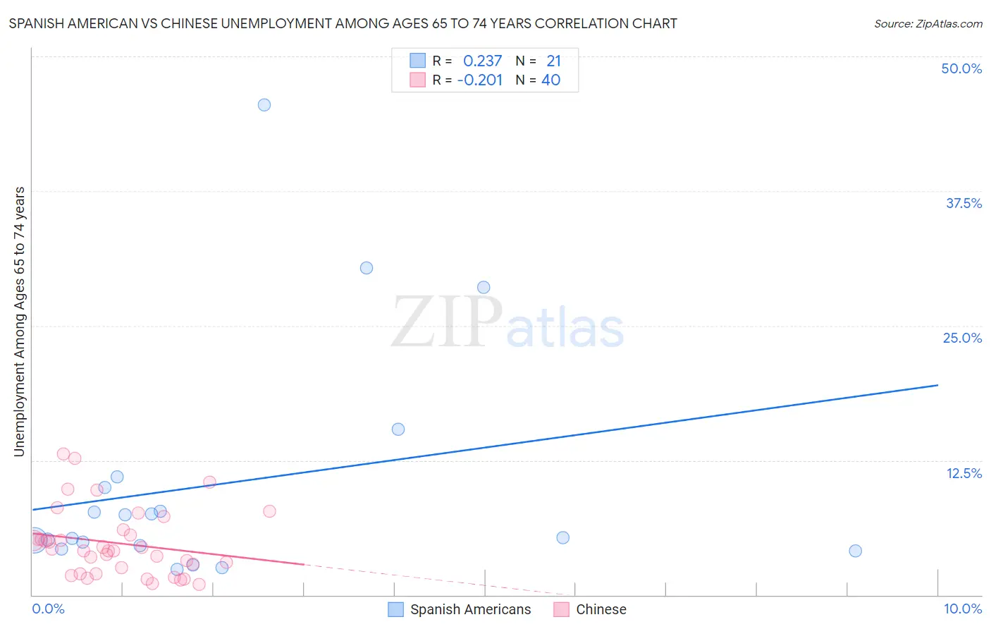 Spanish American vs Chinese Unemployment Among Ages 65 to 74 years