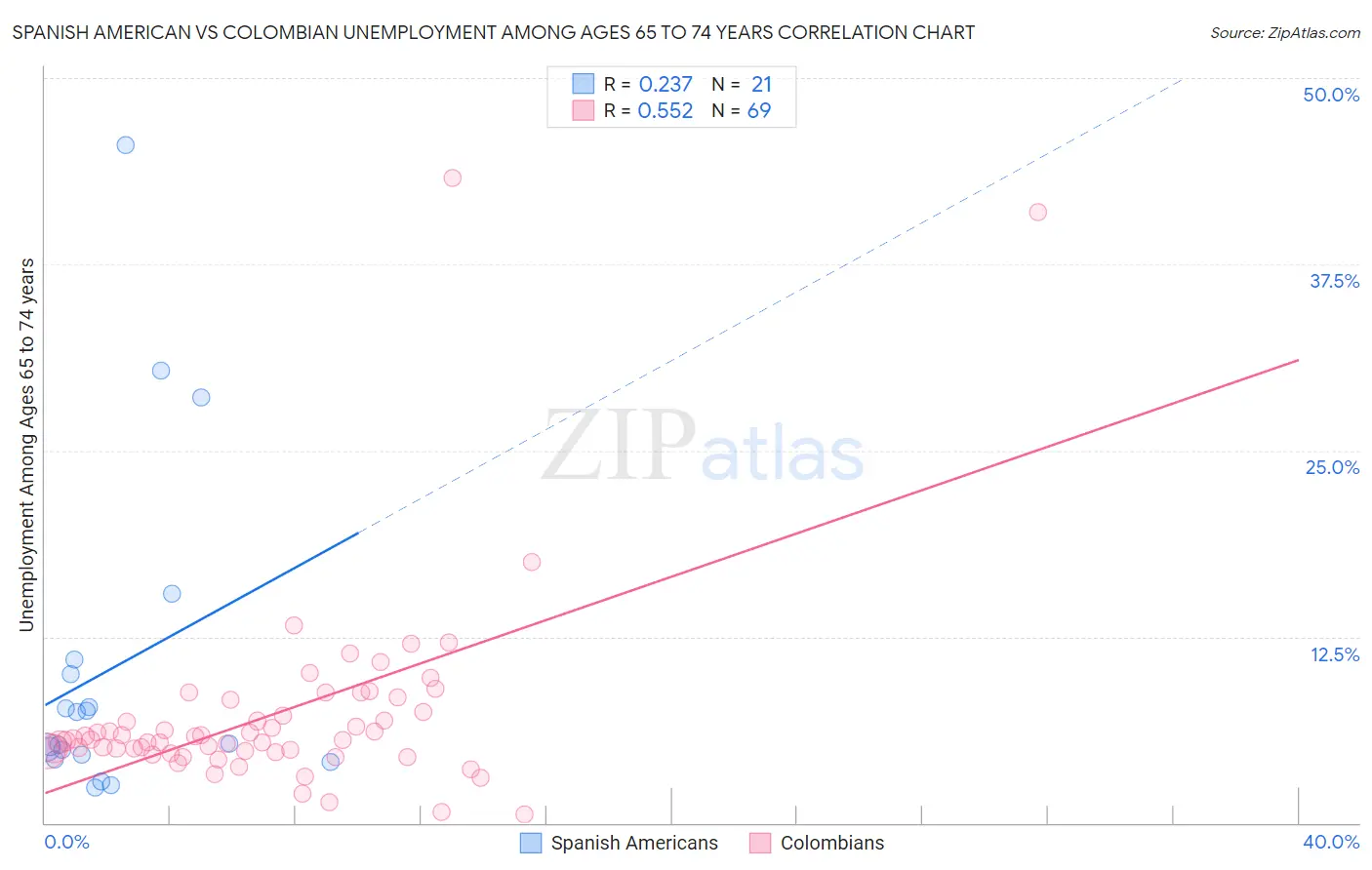 Spanish American vs Colombian Unemployment Among Ages 65 to 74 years