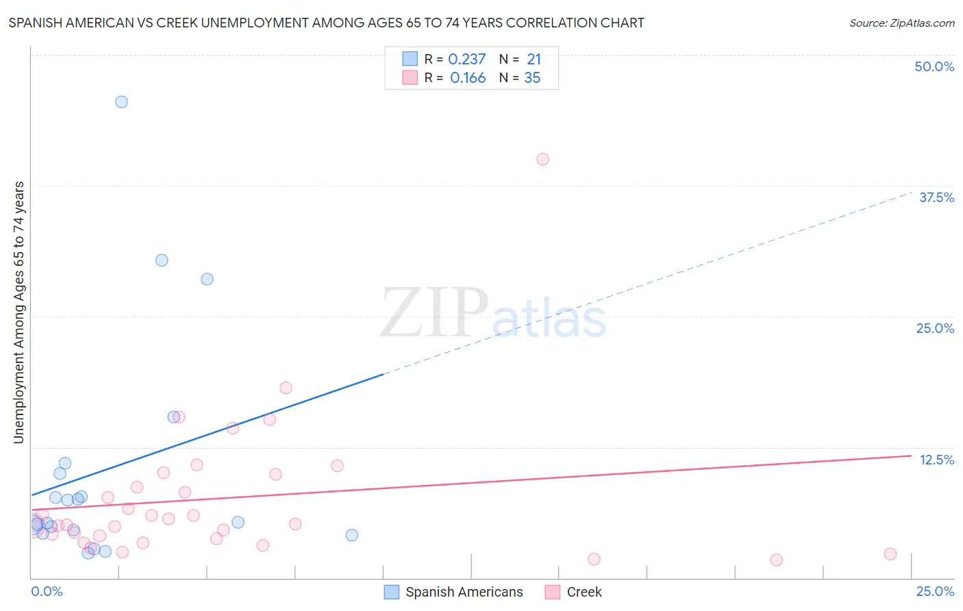 Spanish American vs Creek Unemployment Among Ages 65 to 74 years