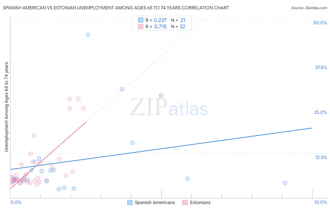 Spanish American vs Estonian Unemployment Among Ages 65 to 74 years