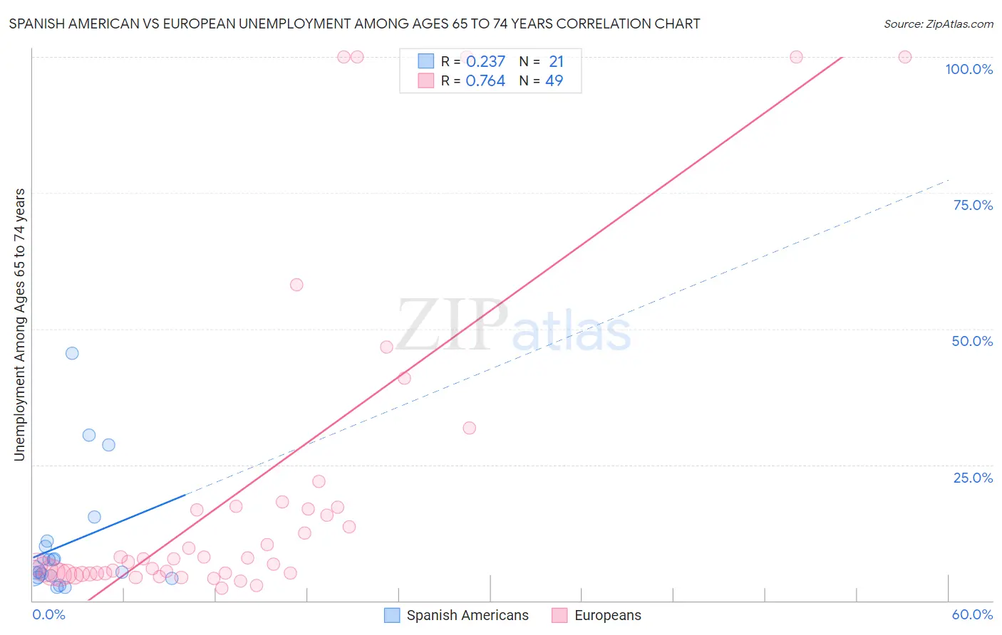 Spanish American vs European Unemployment Among Ages 65 to 74 years