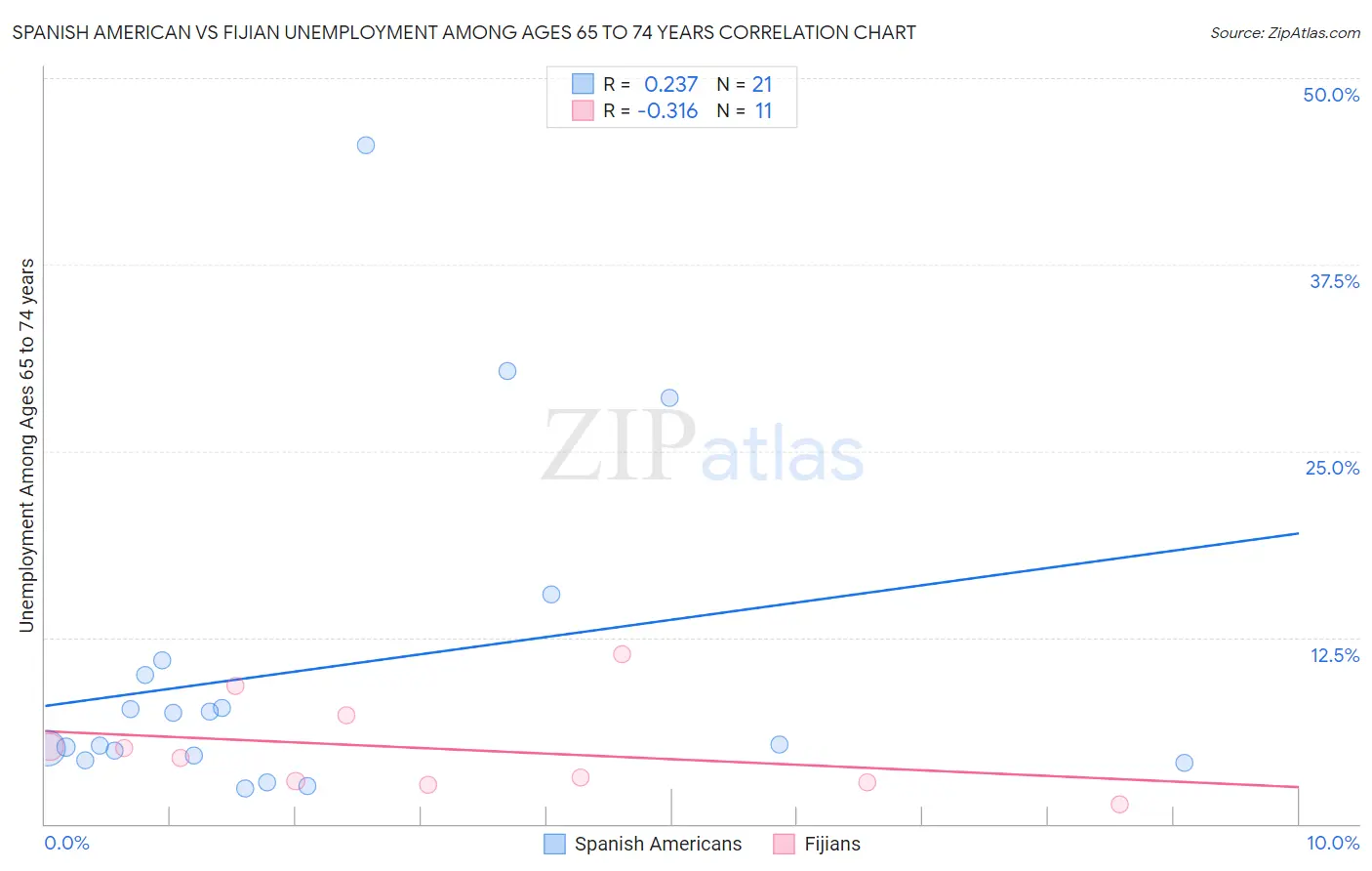 Spanish American vs Fijian Unemployment Among Ages 65 to 74 years