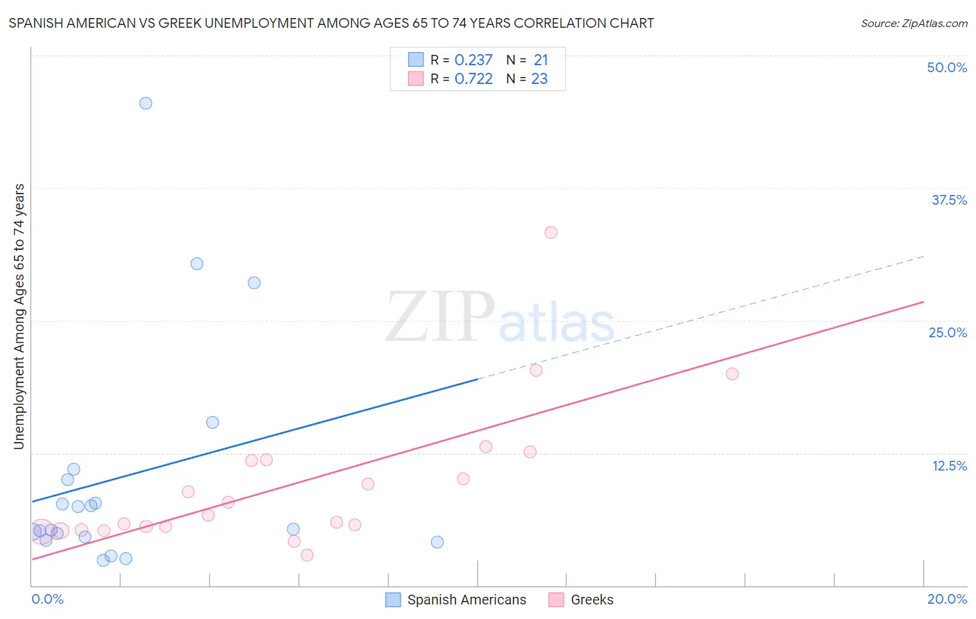 Spanish American vs Greek Unemployment Among Ages 65 to 74 years