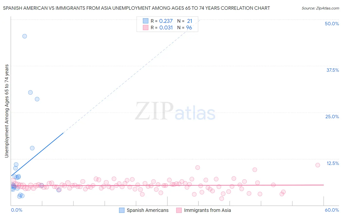 Spanish American vs Immigrants from Asia Unemployment Among Ages 65 to 74 years