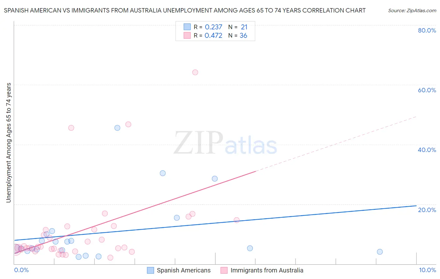 Spanish American vs Immigrants from Australia Unemployment Among Ages 65 to 74 years