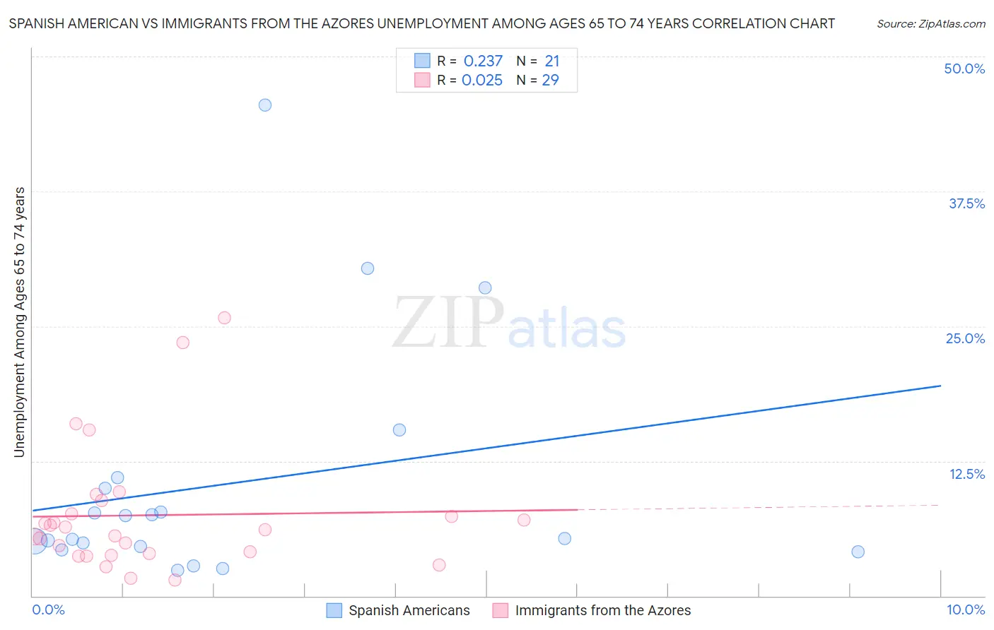 Spanish American vs Immigrants from the Azores Unemployment Among Ages 65 to 74 years