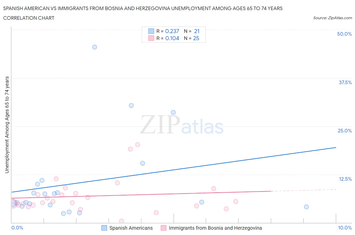 Spanish American vs Immigrants from Bosnia and Herzegovina Unemployment Among Ages 65 to 74 years