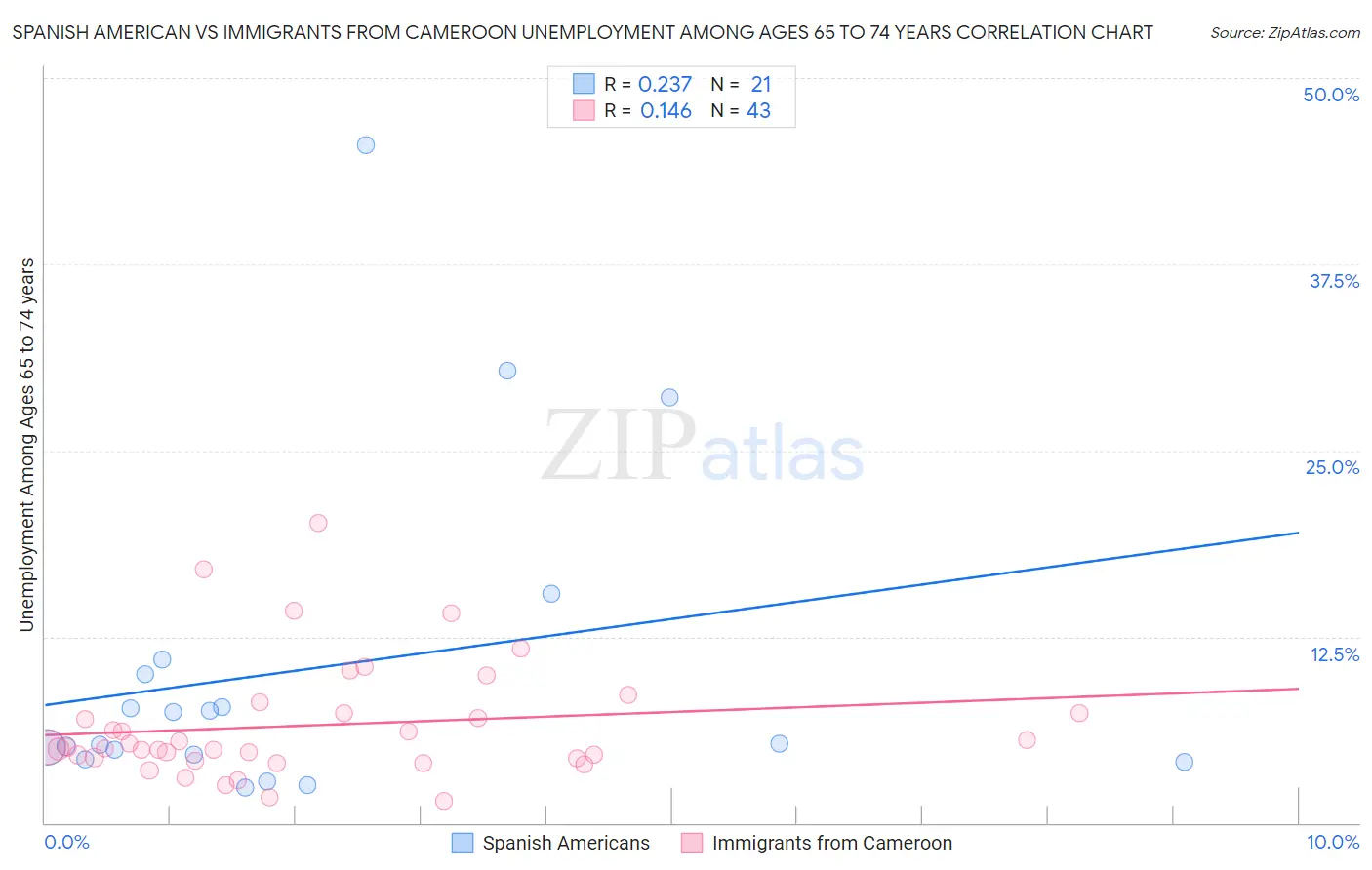 Spanish American vs Immigrants from Cameroon Unemployment Among Ages 65 to 74 years