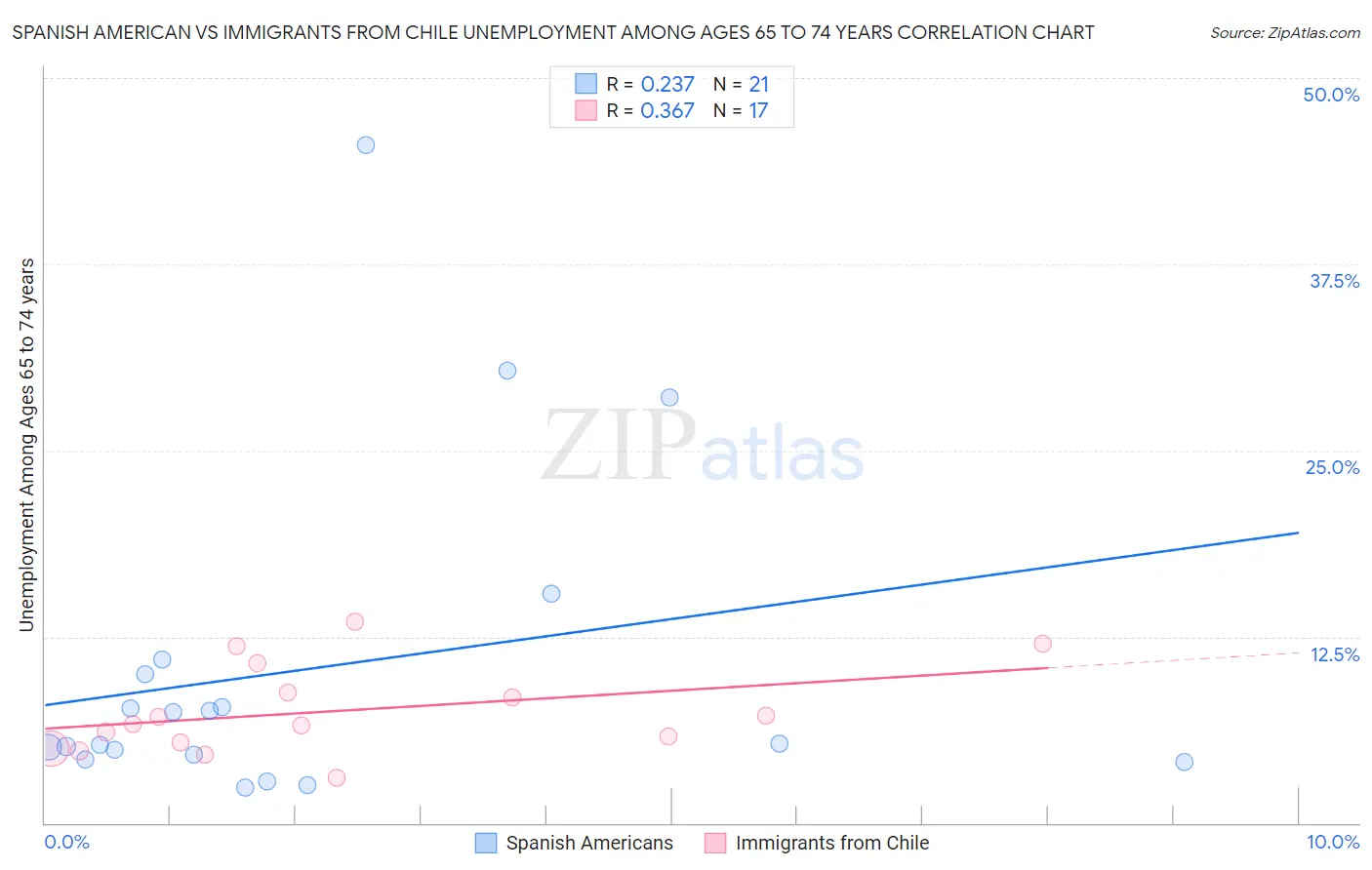 Spanish American vs Immigrants from Chile Unemployment Among Ages 65 to 74 years