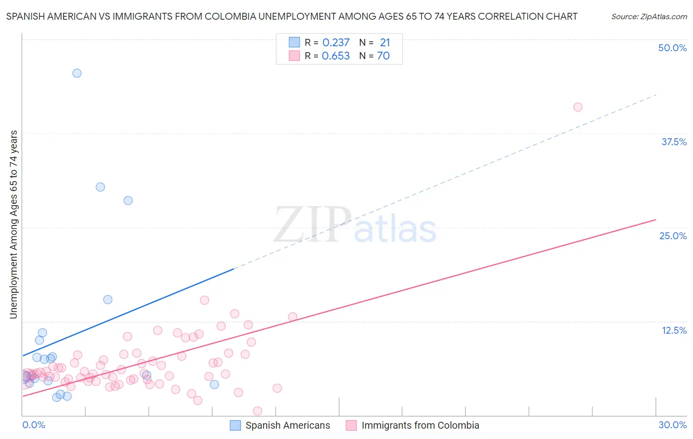 Spanish American vs Immigrants from Colombia Unemployment Among Ages 65 to 74 years
