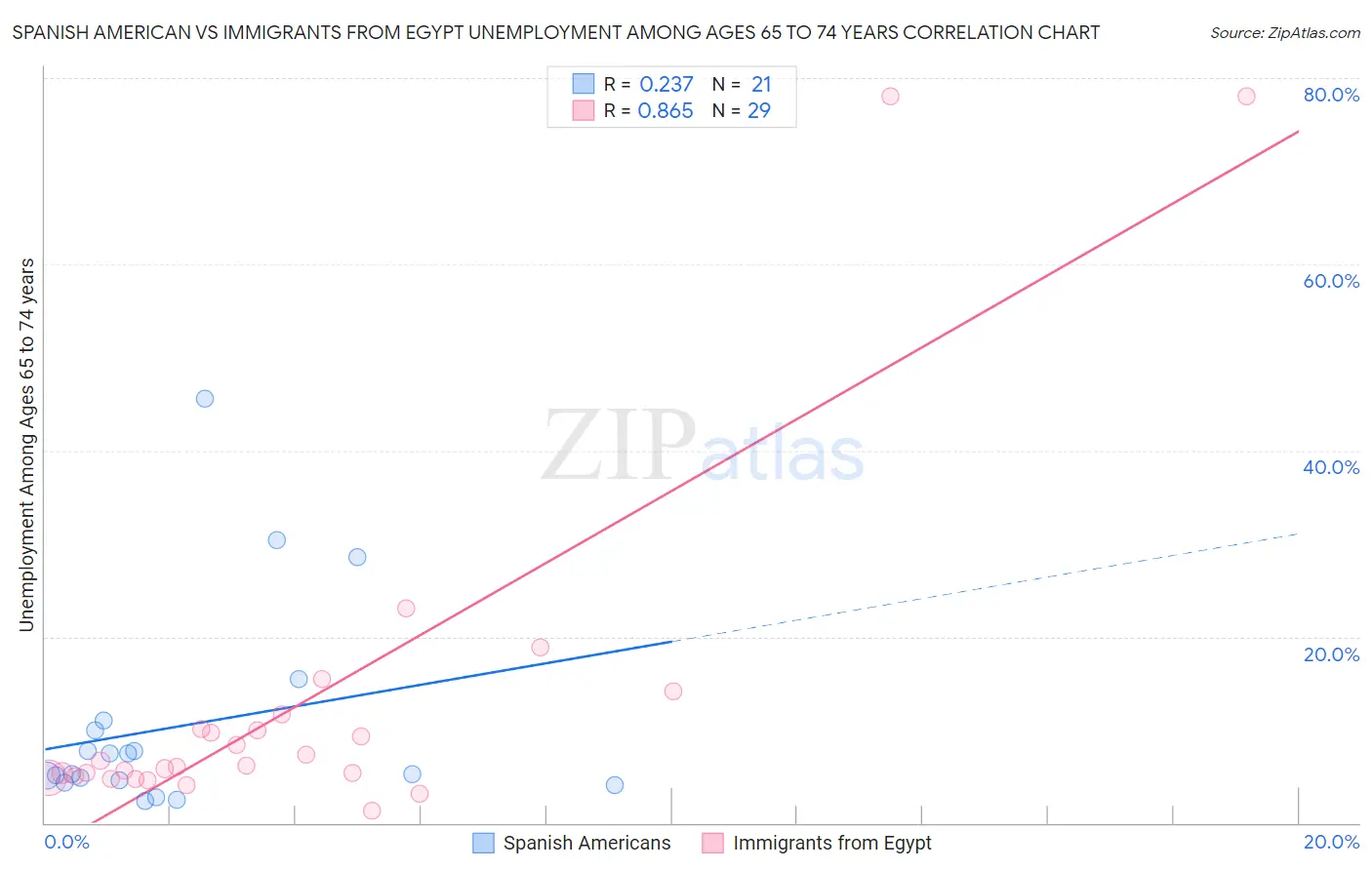 Spanish American vs Immigrants from Egypt Unemployment Among Ages 65 to 74 years