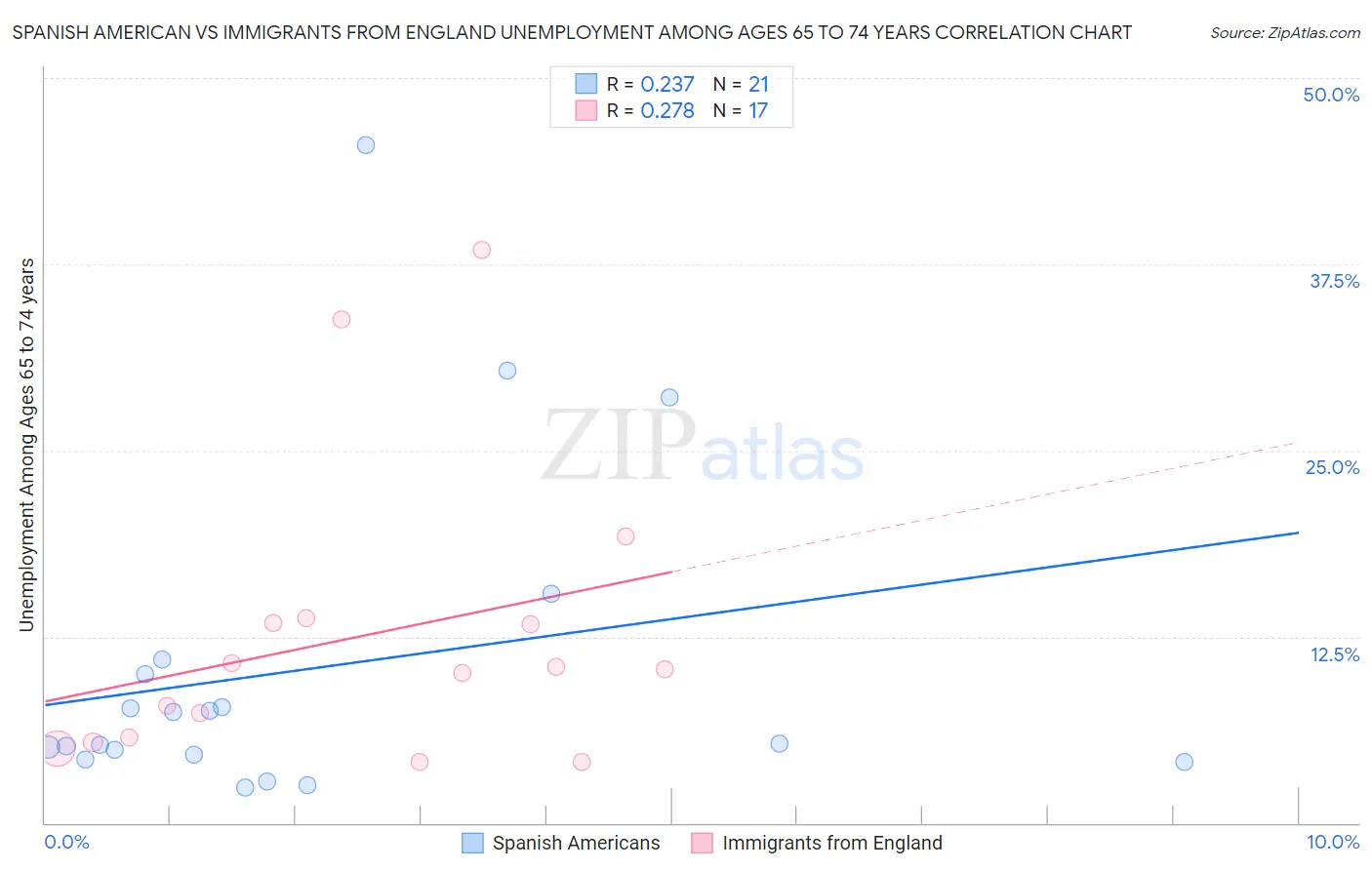 Spanish American vs Immigrants from England Unemployment Among Ages 65 to 74 years