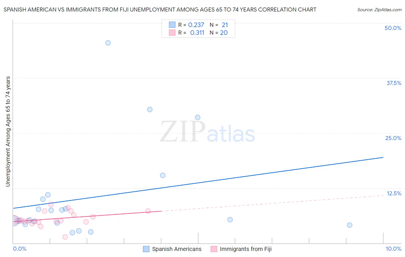 Spanish American vs Immigrants from Fiji Unemployment Among Ages 65 to 74 years