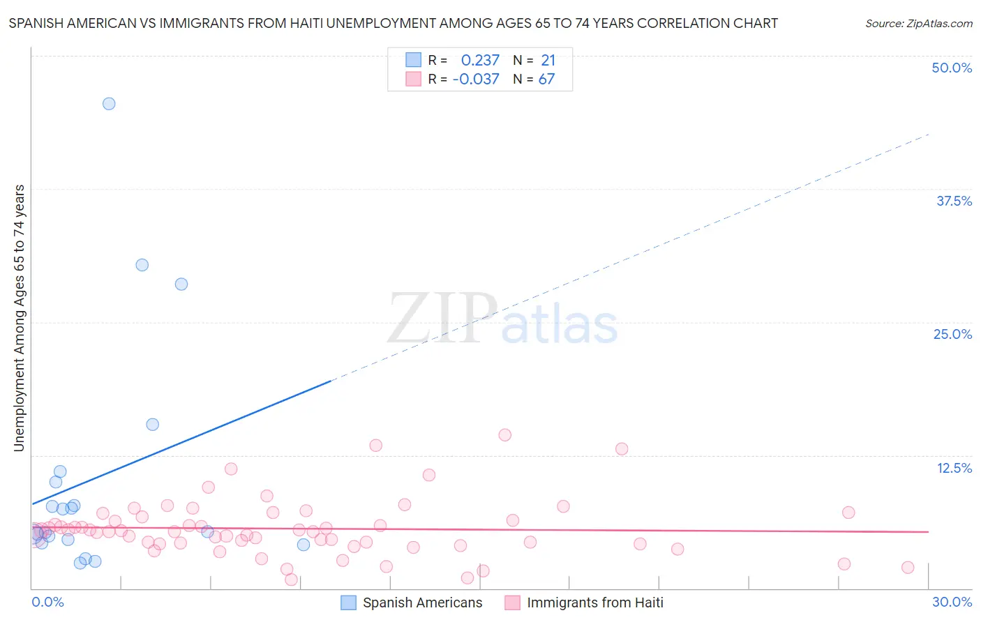 Spanish American vs Immigrants from Haiti Unemployment Among Ages 65 to 74 years