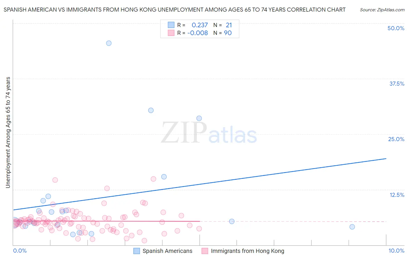 Spanish American vs Immigrants from Hong Kong Unemployment Among Ages 65 to 74 years