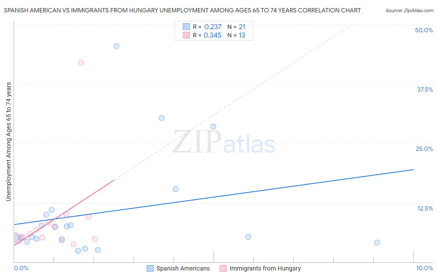 Spanish American vs Immigrants from Hungary Unemployment Among Ages 65 to 74 years