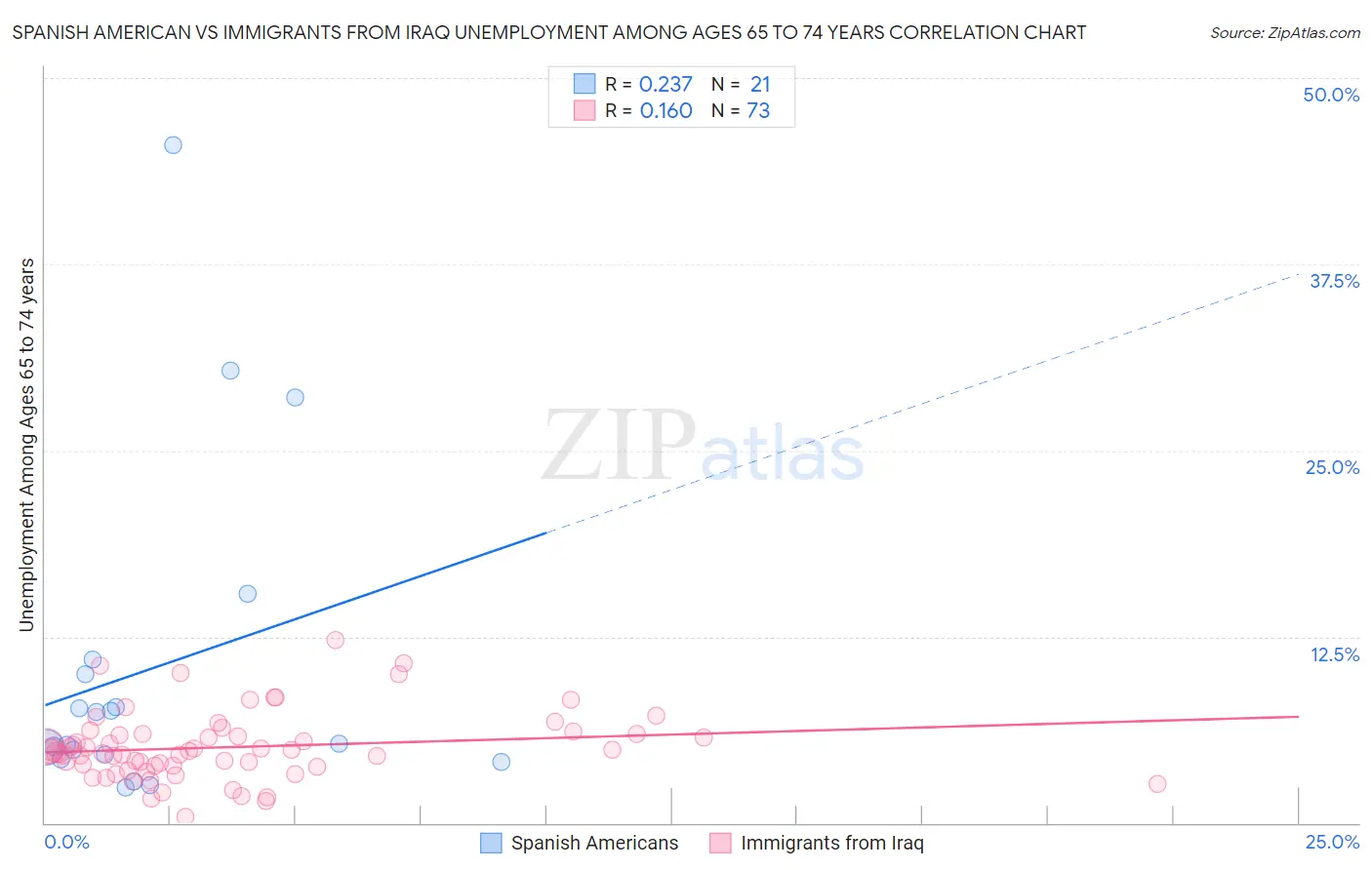 Spanish American vs Immigrants from Iraq Unemployment Among Ages 65 to 74 years