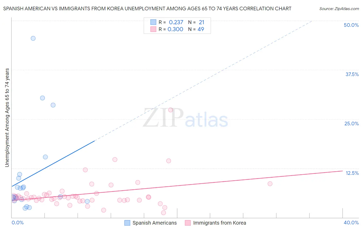 Spanish American vs Immigrants from Korea Unemployment Among Ages 65 to 74 years