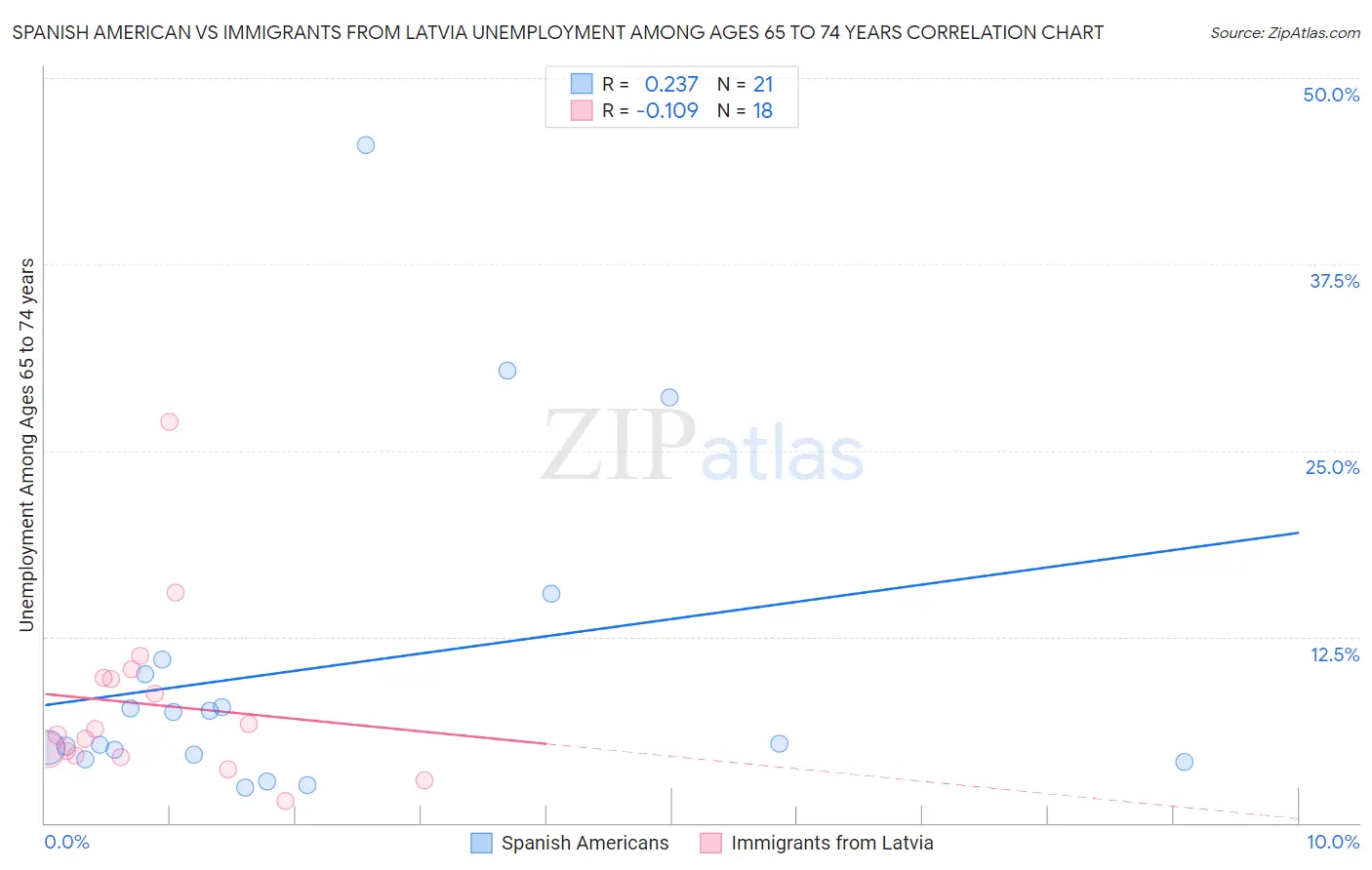 Spanish American vs Immigrants from Latvia Unemployment Among Ages 65 to 74 years