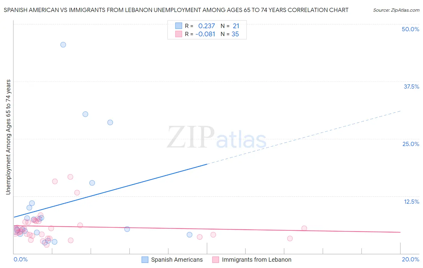 Spanish American vs Immigrants from Lebanon Unemployment Among Ages 65 to 74 years