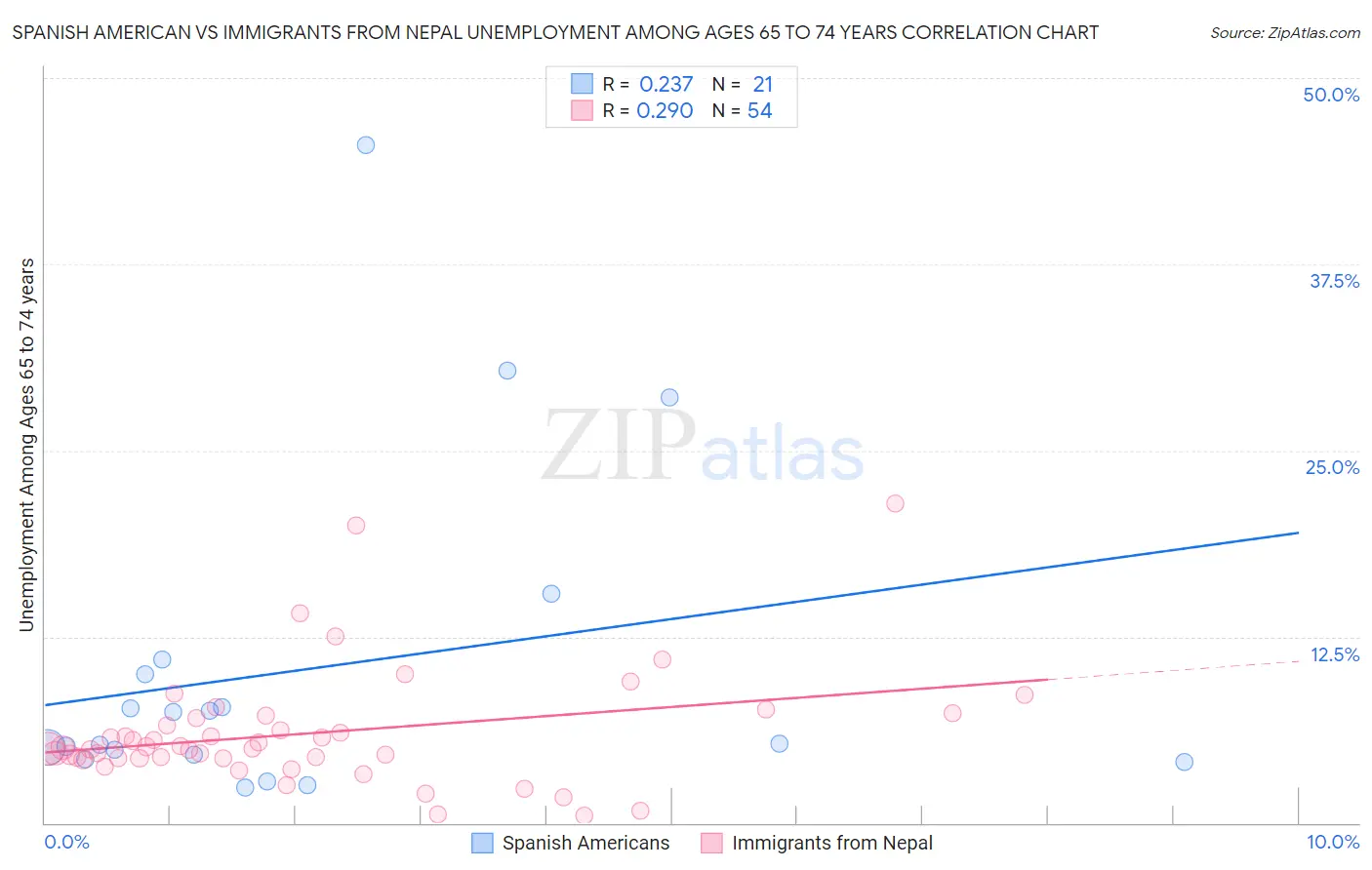 Spanish American vs Immigrants from Nepal Unemployment Among Ages 65 to 74 years